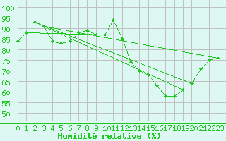 Courbe de l'humidit relative pour Manston (UK)