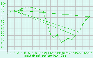 Courbe de l'humidit relative pour Saint-Nazaire (44)