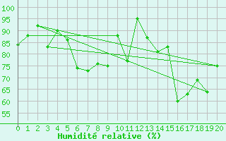 Courbe de l'humidit relative pour Piton-Maido (974)