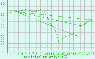 Courbe de l'humidit relative pour Crest (26)