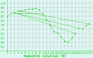 Courbe de l'humidit relative pour Saint-Brevin (44)