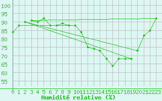 Courbe de l'humidit relative pour Poitiers (86)