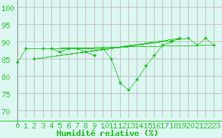 Courbe de l'humidit relative pour Aultbea