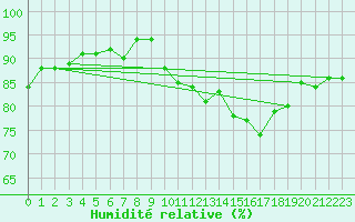 Courbe de l'humidit relative pour Crest (26)