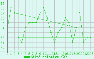 Courbe de l'humidit relative pour Kilpisjarvi