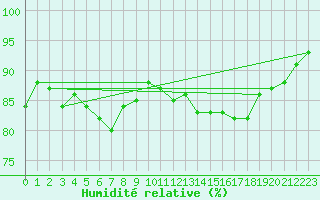 Courbe de l'humidit relative pour Haegen (67)