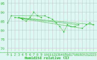 Courbe de l'humidit relative pour Pangnirtung