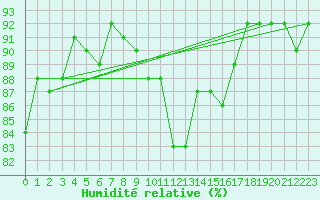 Courbe de l'humidit relative pour Saint-Germain-du-Puch (33)