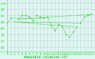 Courbe de l'humidit relative pour Valdepeas