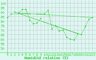 Courbe de l'humidit relative pour Idar-Oberstein