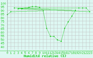 Courbe de l'humidit relative pour Grenoble/St-Etienne-St-Geoirs (38)