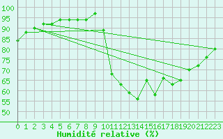 Courbe de l'humidit relative pour Kernascleden (56)