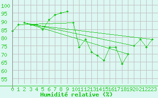 Courbe de l'humidit relative pour Cap de la Hve (76)