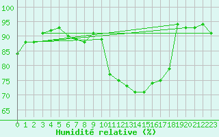 Courbe de l'humidit relative pour Als (30)