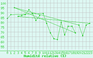 Courbe de l'humidit relative pour Visp