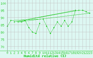 Courbe de l'humidit relative pour Church Lawford