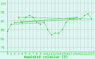 Courbe de l'humidit relative pour Lahr (All)