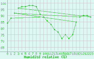 Courbe de l'humidit relative pour Poitiers (86)