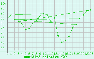 Courbe de l'humidit relative pour Shawbury