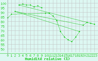 Courbe de l'humidit relative pour Limoges (87)