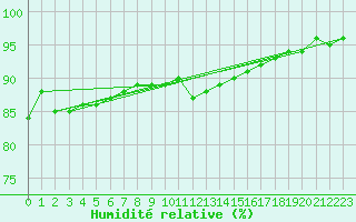 Courbe de l'humidit relative pour Stockholm Tullinge