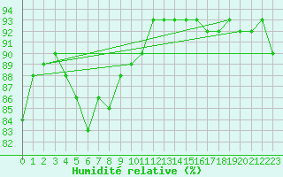 Courbe de l'humidit relative pour Xertigny-Moyenpal (88)
