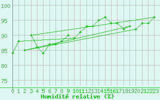 Courbe de l'humidit relative pour Sion (Sw)