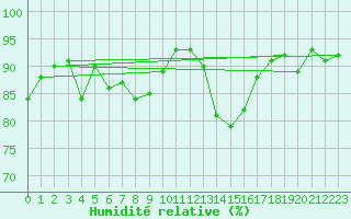 Courbe de l'humidit relative pour Vaeroy Heliport