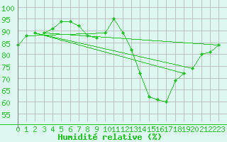 Courbe de l'humidit relative pour Kahler Asten