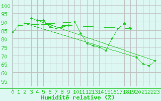 Courbe de l'humidit relative pour Haegen (67)
