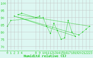 Courbe de l'humidit relative pour Droue-sur-Drouette (28)