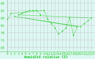 Courbe de l'humidit relative pour Kihnu