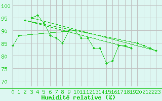 Courbe de l'humidit relative pour Lanvoc (29)