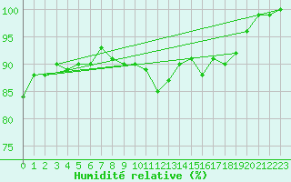 Courbe de l'humidit relative pour Cardinham