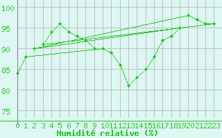 Courbe de l'humidit relative pour Valke-Maarja