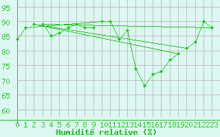 Courbe de l'humidit relative pour Cap Pertusato (2A)