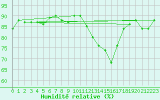 Courbe de l'humidit relative pour Saclas (91)