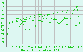 Courbe de l'humidit relative pour Cerisiers (89)
