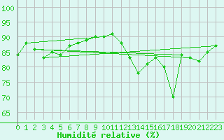 Courbe de l'humidit relative pour Lige Bierset (Be)