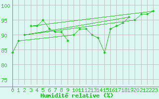Courbe de l'humidit relative pour Camborne