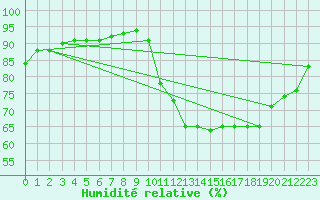 Courbe de l'humidit relative pour Montredon des Corbires (11)