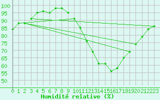 Courbe de l'humidit relative pour Lons-le-Saunier (39)