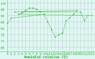 Courbe de l'humidit relative pour Orly (91)