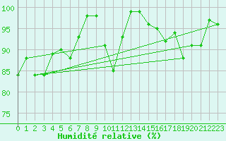 Courbe de l'humidit relative pour Spadeadam