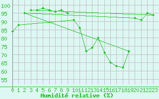 Courbe de l'humidit relative pour Kleine-Brogel (Be)