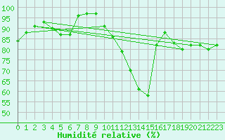 Courbe de l'humidit relative pour Limoges (87)