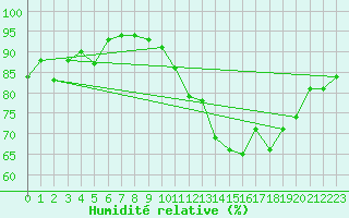 Courbe de l'humidit relative pour La Selve (02)