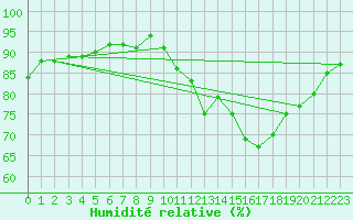 Courbe de l'humidit relative pour Donnemarie-Dontilly (77)