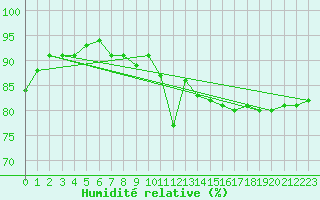 Courbe de l'humidit relative pour Ajaccio - Campo dell'Oro (2A)
