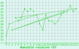 Courbe de l'humidit relative pour Saint-Nazaire (44)